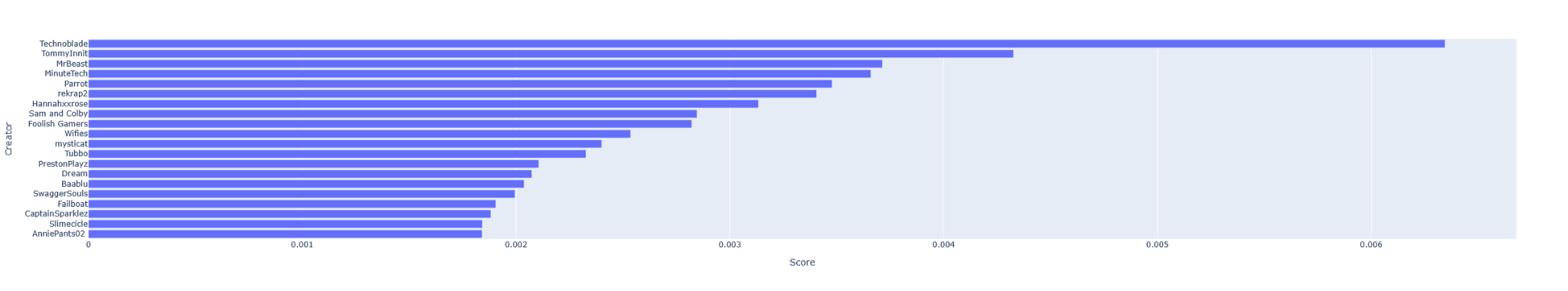 Creators ranked by centrality
