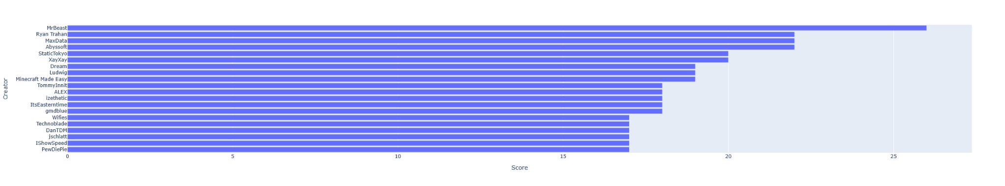 Creators ranked by how many communities they bridge