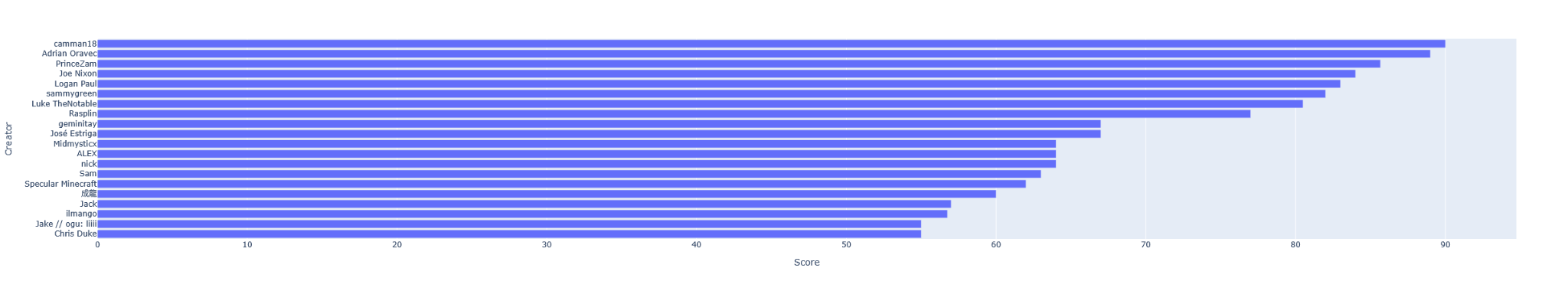 Top 20 and Bottom 20 Degree Ratio Channels