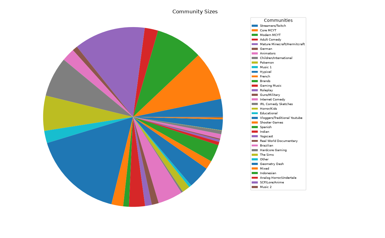 Community sizes