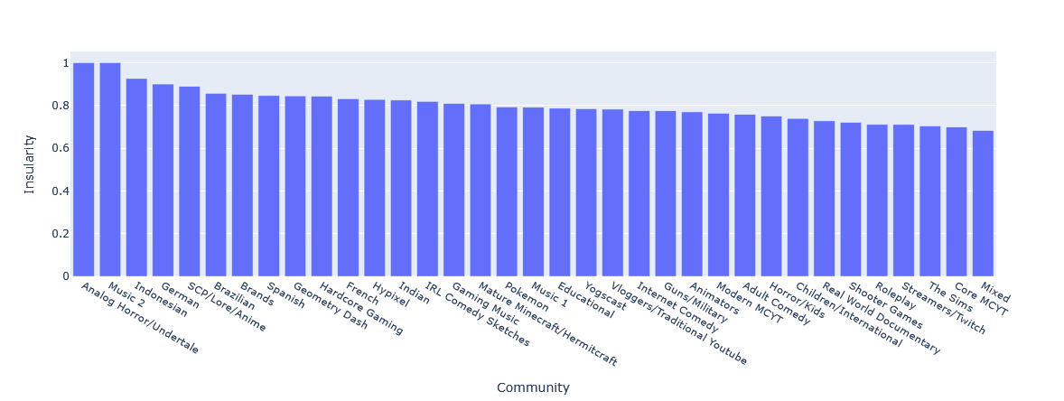 Communities ranked by insularity